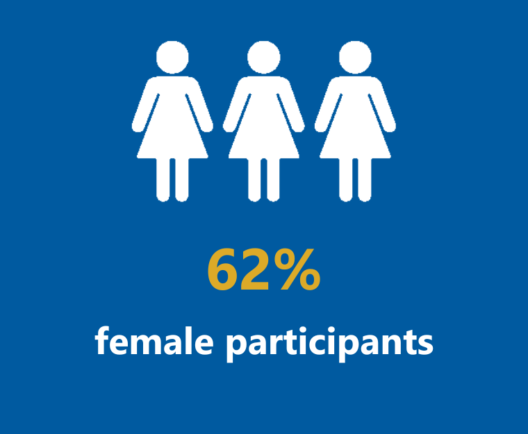 Provided literacy training for 281 teachers in Timor-leste .